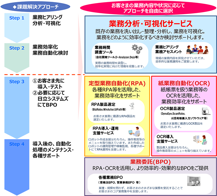 「業務効率化支援サービス」のサービス概要図およびアプローチ