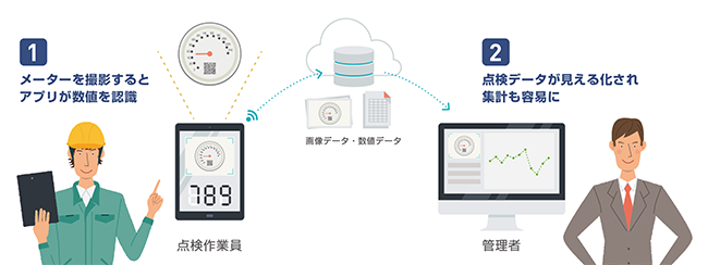 「スマートフォン利用型メーター自動読み取りサービス」の概要図