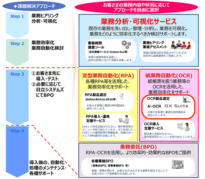 「業務効率化支援サービス」のサービス概要図およびアプローチ