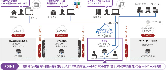 渋谷区が整備したICT基盤の概要図