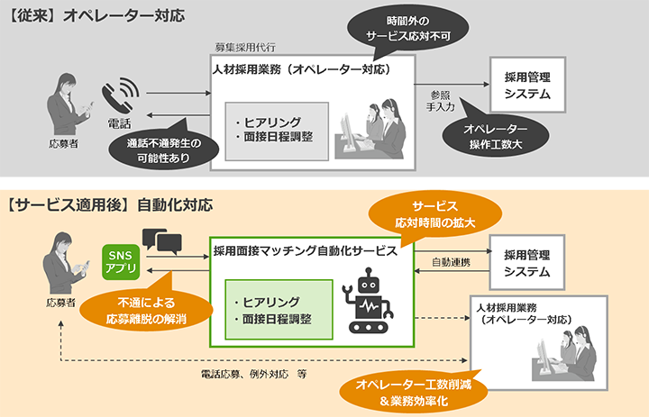 【従来】オペレーター対応と【サービス適用後自動化対応】