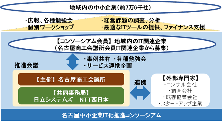 名古屋中小企業IT化推進コンソーシアム