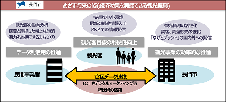 めざす将来の姿(経済効果を実感できる観光振興)