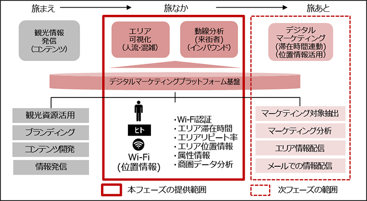 本事業の全体概要図