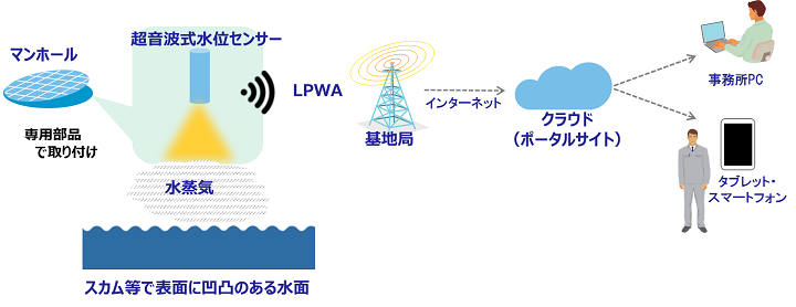 今回の実証検証の概要図