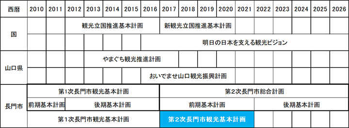 国、県と長門市の観光関連計画の全体概要図