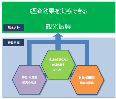 「第2次長門市観光基本計画」基本方針および行動目標