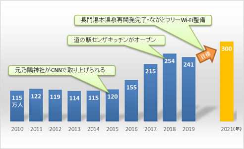 長門市の観光客数の推移と目標