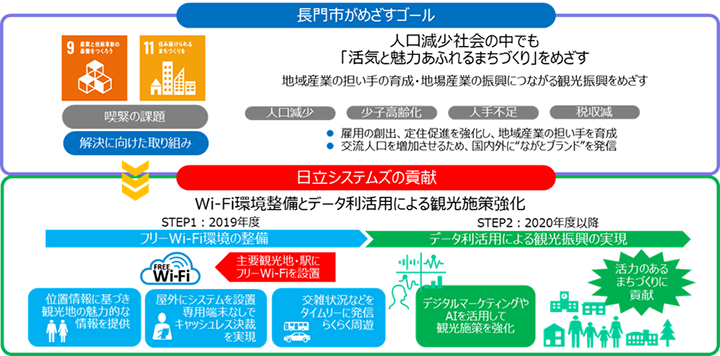 「デジタル技術を活用した経済活性化」の全体概要図