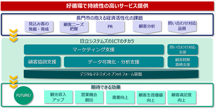 「ながとフリーWi-Fi整備事業」を足掛かりとした、長門市と日立システムズの連携概要図について