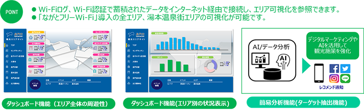 「エリア可視化(ダッシュボード機能)と簡易分析機能」の提供