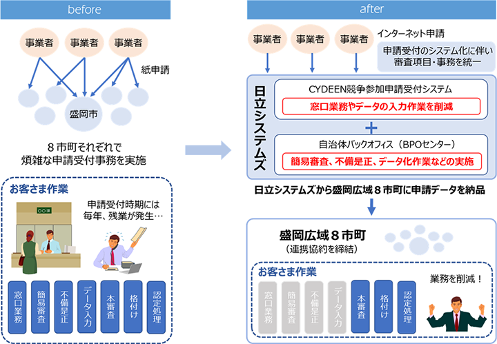 みちのく盛岡広域連携都市圏における業務運用イメージ