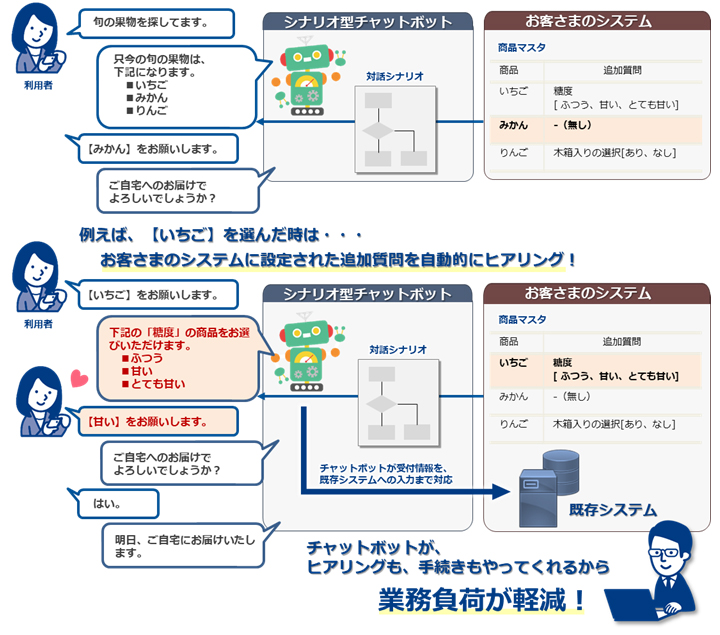 シナリオ型チャットボットサービスのイメージ図