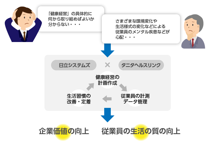 健康経営に取り組むことで期待される効果