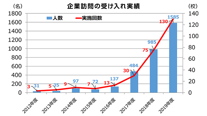 企業訪問の対応実績のグラフ