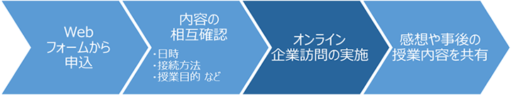 企業訪問対応の流れ