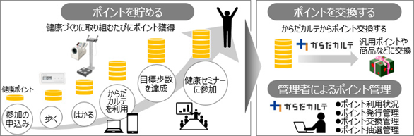 健康ポイントについて