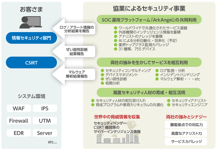 両社協業によるサービスイメージ図