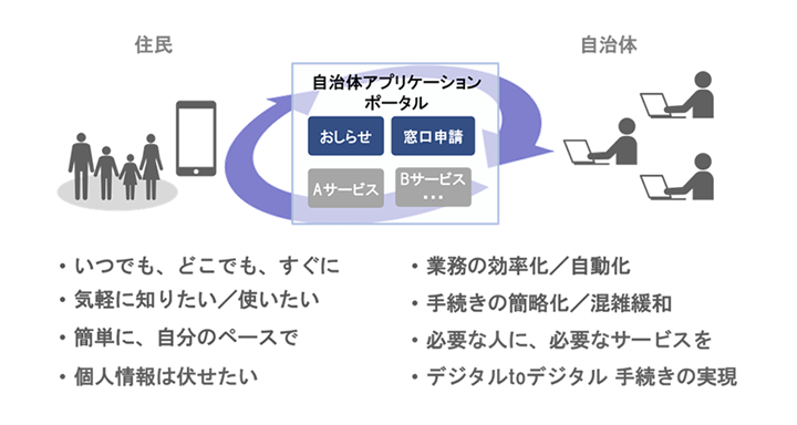 自治体アプリケーションポータルのイメージ