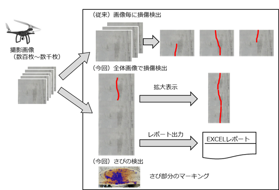 今回強化した「ドローン運用統合管理サービス」のイメージ