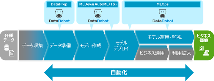 DataRobotの適用領域