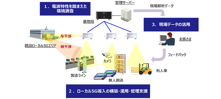 ローカル5Gワンストップソリューションのイメージ図