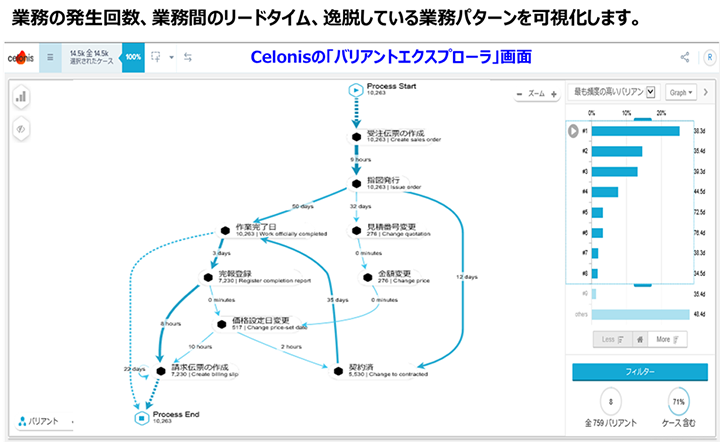 「Celonis EMS」による業務プロセス可視化イメージ