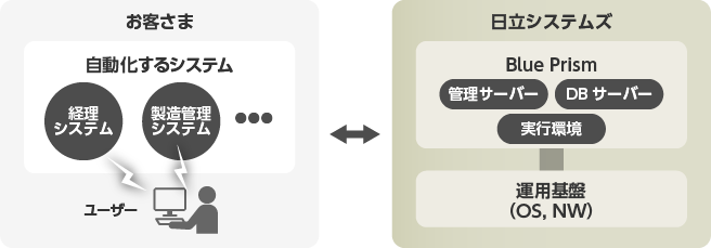 「クラウド型RPA with Blue Prism」の適用イメージについて
