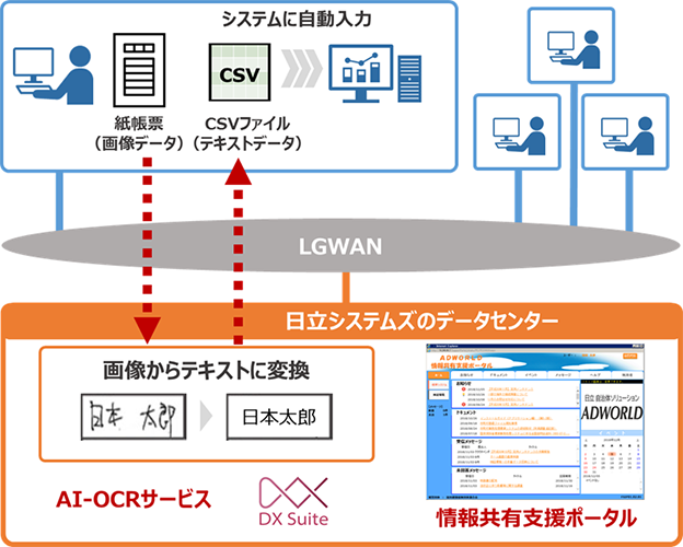 愛知県内の42団体が採用したLGWANを活用したAI-OCRサービスの共同利用イメージ