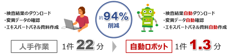 RPA等の活用による業務改革イメージ図