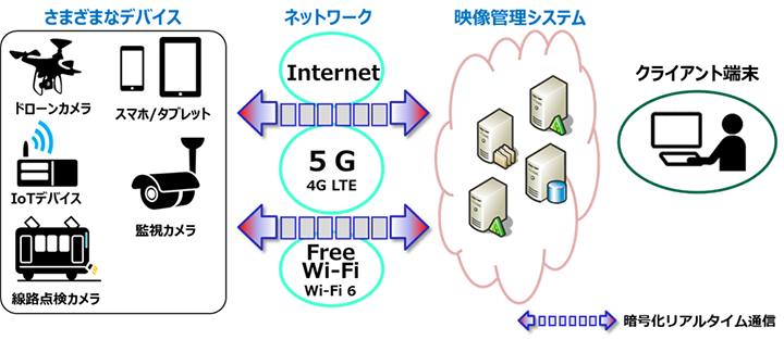 セキュア映像通信サービスのイメージ図