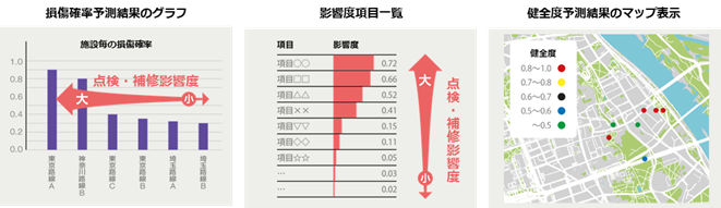 分析結果の見える化（グラフィカル表示）の例