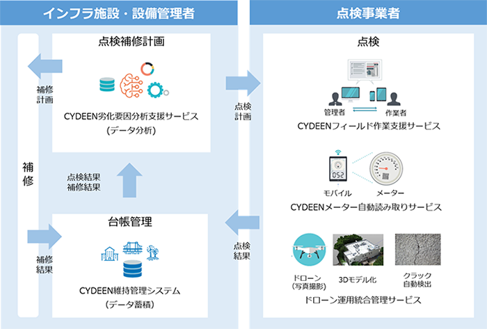 「CYDEEN劣化要因分析支援サービス」と関連ソリューションとの連携イメージ