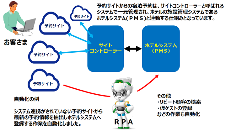 RPAの活用による業務改善イメージ図