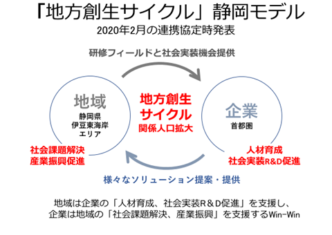 「地方創生サイクル」静岡モデル
