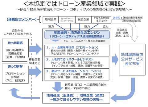 本協定ではドローン産業領域で実践