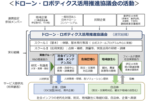 ドローン・ロボティクス活用推進協議会の活動