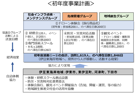 初年度事業計画