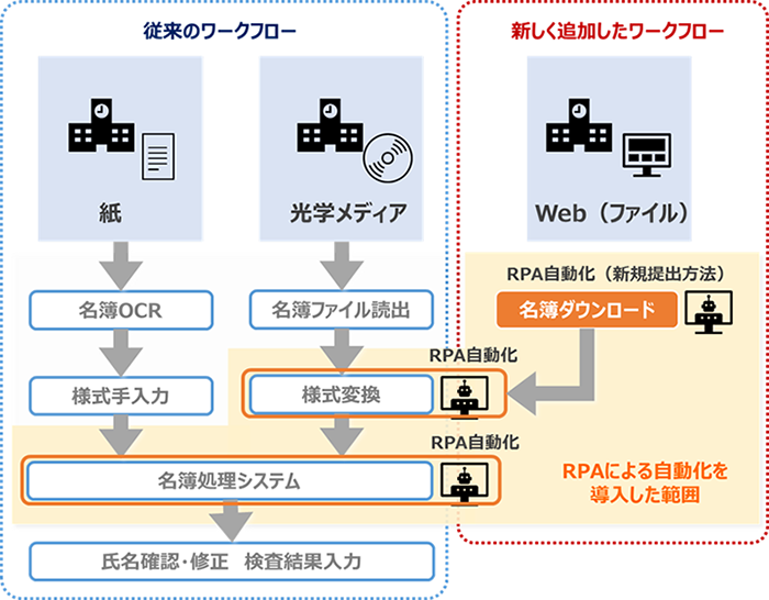 RPAの活用による業務改善イメージ図