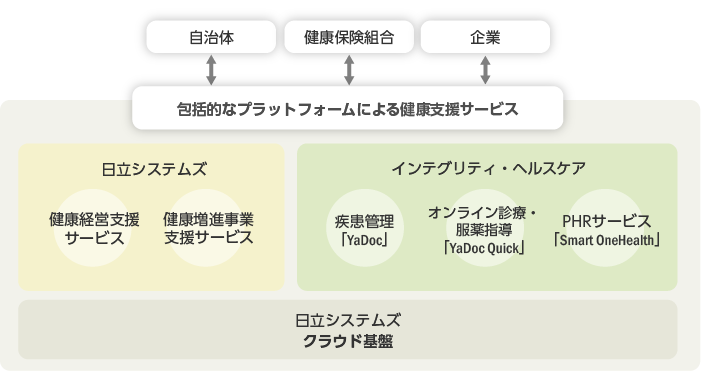 日立システムズとインテグリティ・ヘルスケアが医薬・ヘルスケア分野で提携