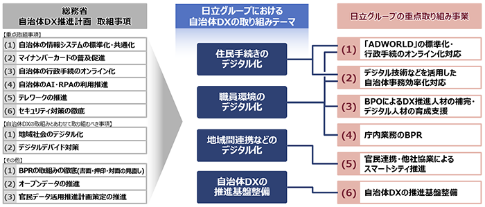 自治体DX推進計画に対する日立グループの重点取り組み事業