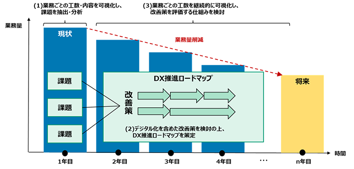 DX共同研究の概要