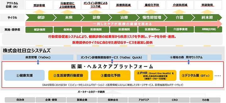 図１．医療・ヘルスケア領域における事業の全体像