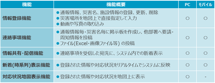 「エリア情報サービス」の主な機能（地域防災利用の場合）