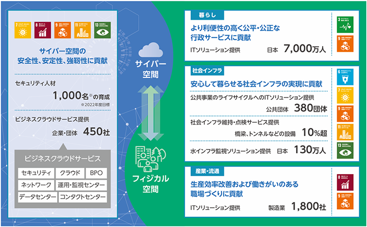 サステナビリティWebサイト2021に新たに作成したコンテンツ「創出する社会価値の定量目標」