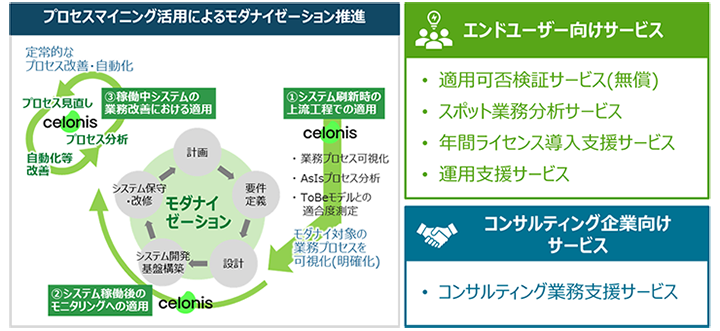 図1 お客さまの適用シーンに応じたプロセスマイニング適用サービス