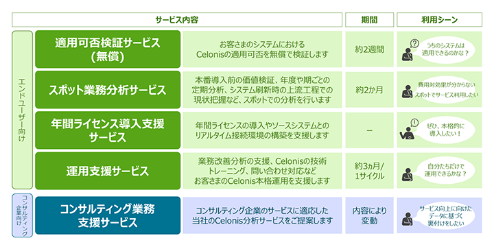 「プロセスマイニングによる業務DX支援サービス」概要