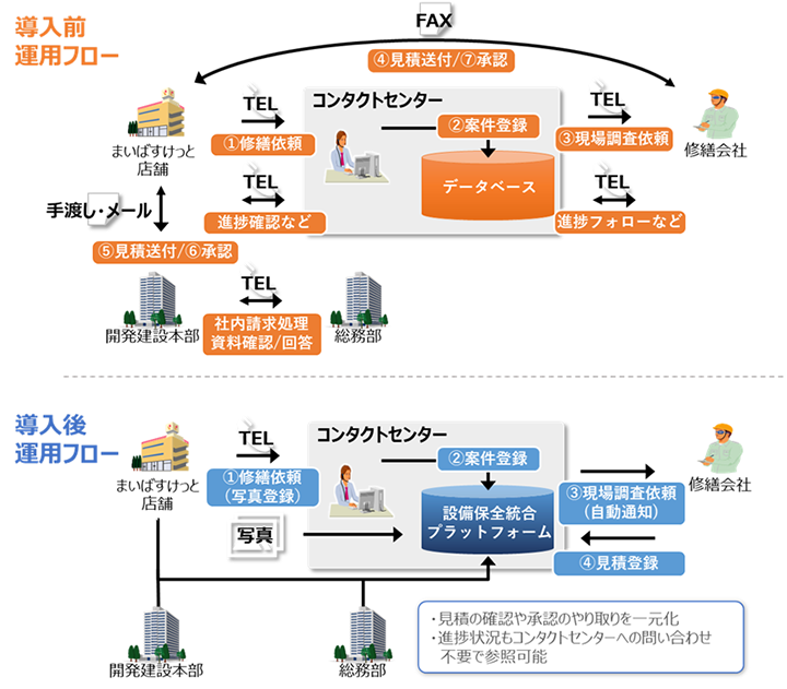 「設備保全業務特化型コンタクトセンターサービス」導入による業務改善イメージ