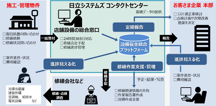 「設備保全業務特化型コンタクトセンターサービス」概要図