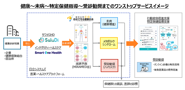 健康～未病～特定保健指導～受診勧奨までのワンストップサービスイメージ